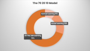 A graphic outlining the 70 20 10 learning and development model