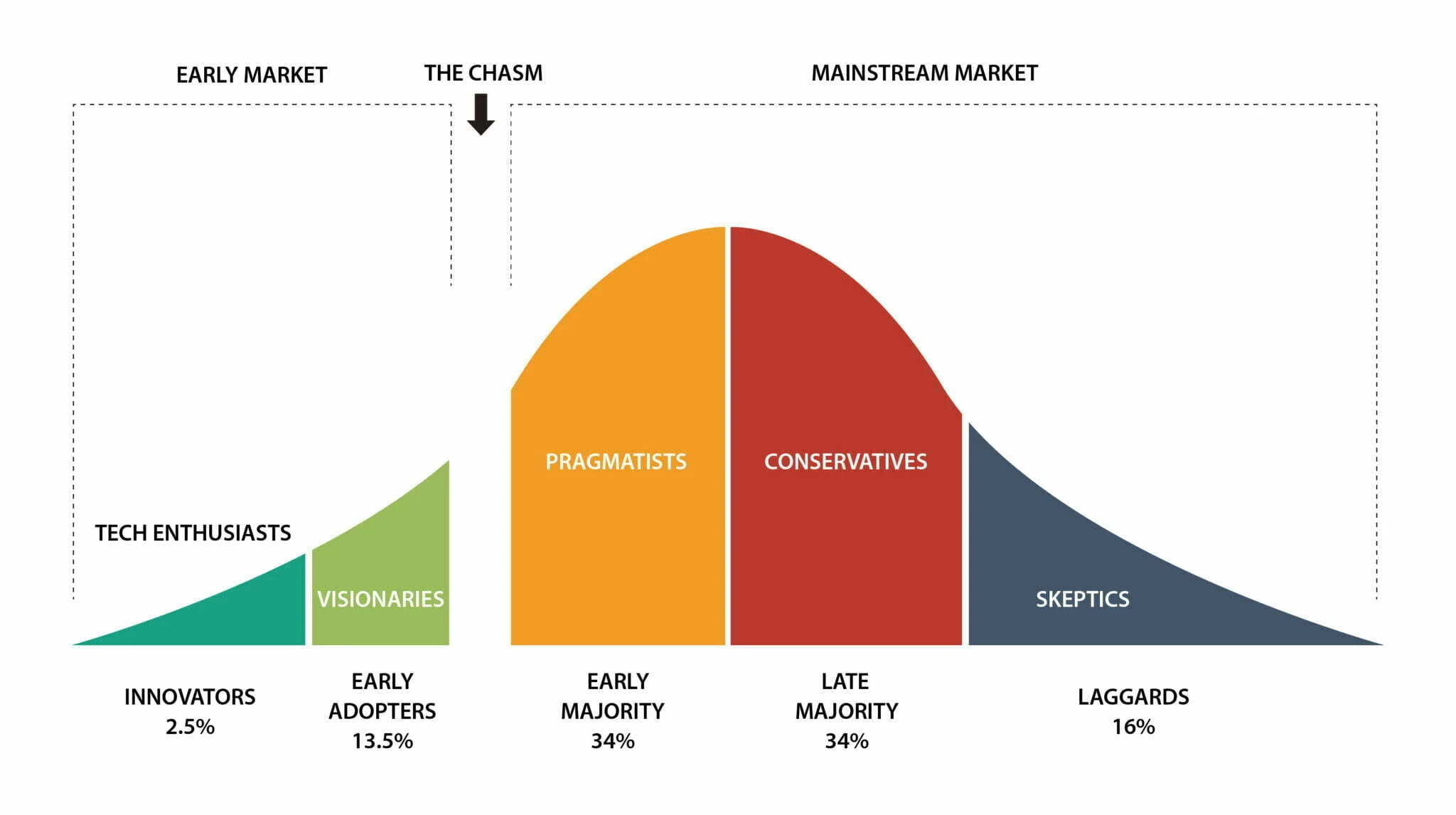 From right to left: Innovators (2.5% of total users), early adopters (13.5%), early majority (34%), late majority (34%), laggards (16%)