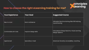 How to choose the right eLearning training for me How to choose the right eLearning training for me, articulate storyline training, vyond , rise 360